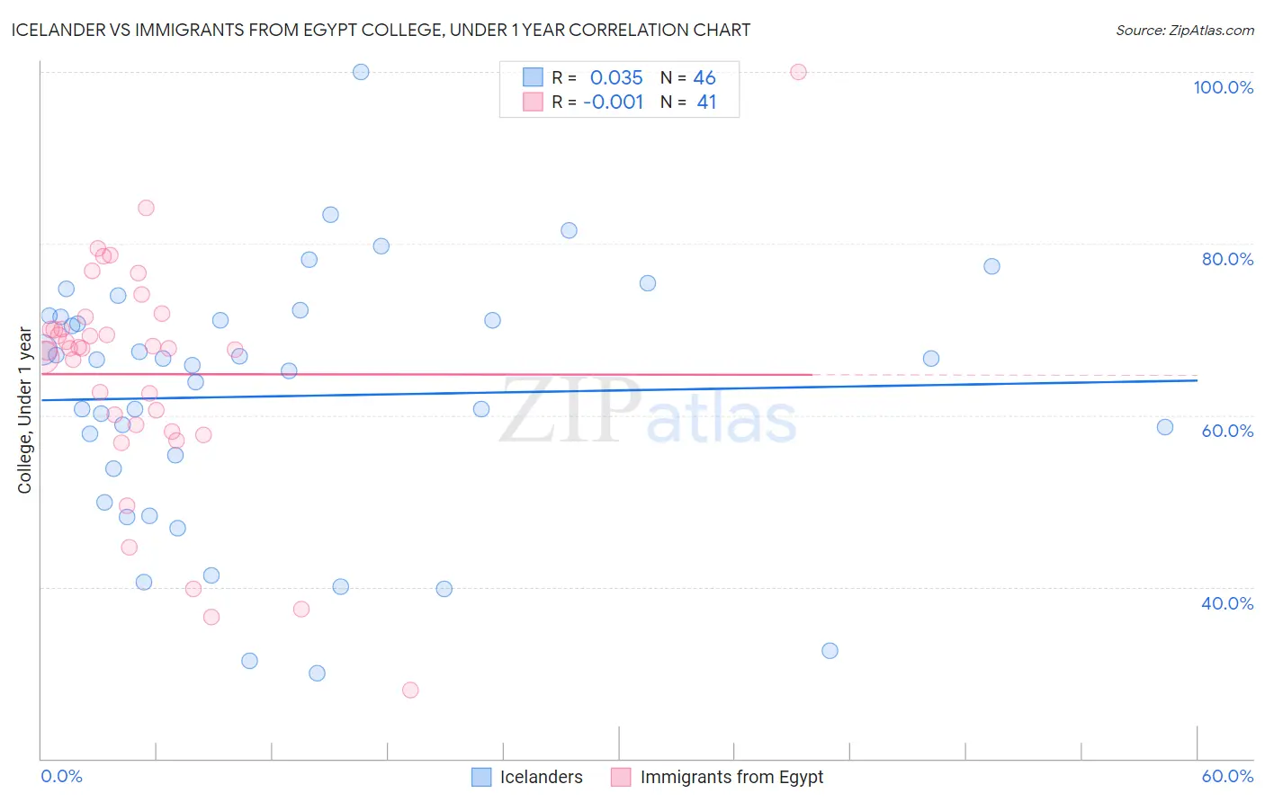 Icelander vs Immigrants from Egypt College, Under 1 year