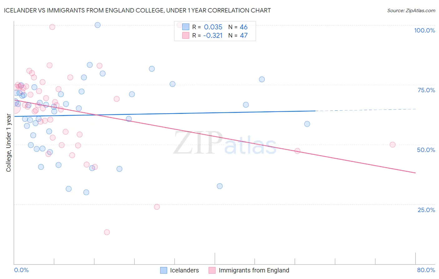 Icelander vs Immigrants from England College, Under 1 year