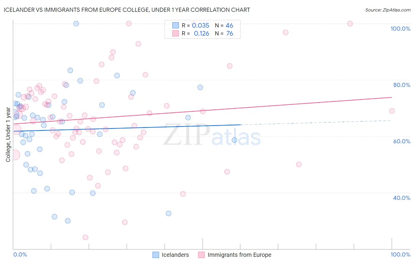 Icelander vs Immigrants from Europe College, Under 1 year
