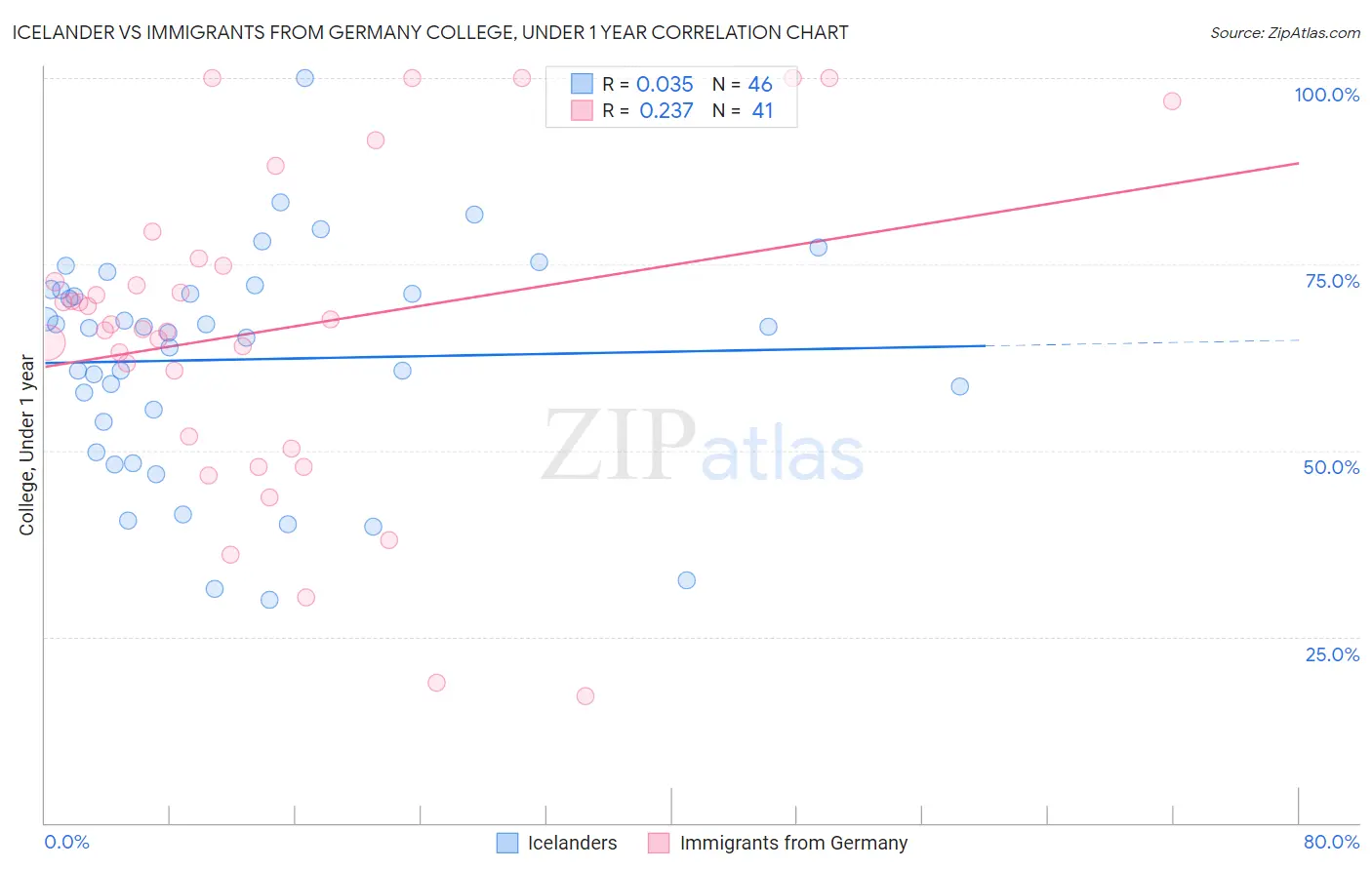 Icelander vs Immigrants from Germany College, Under 1 year