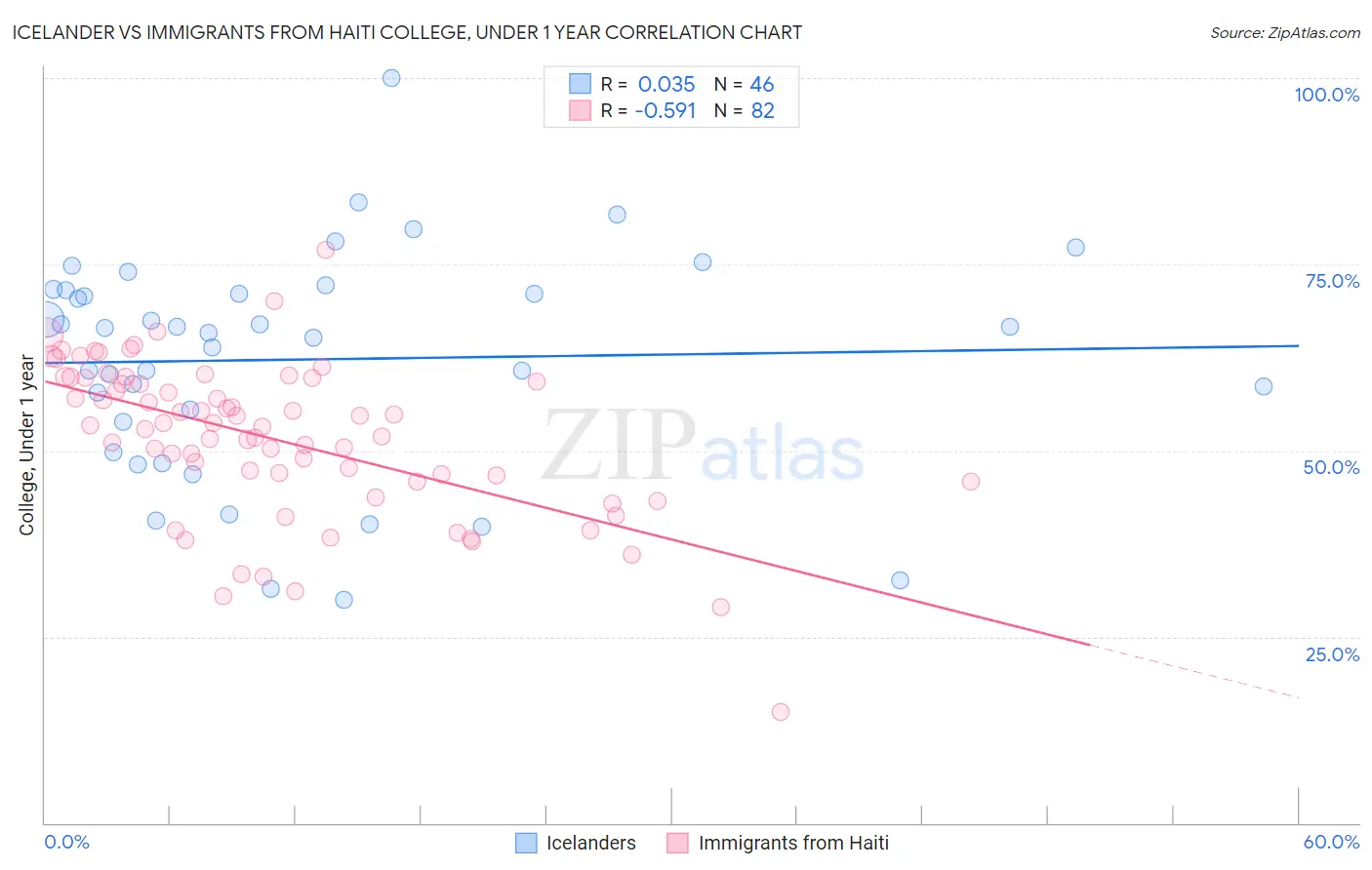 Icelander vs Immigrants from Haiti College, Under 1 year