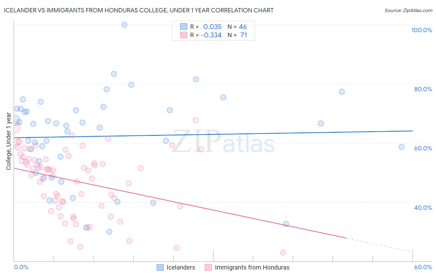 Icelander vs Immigrants from Honduras College, Under 1 year