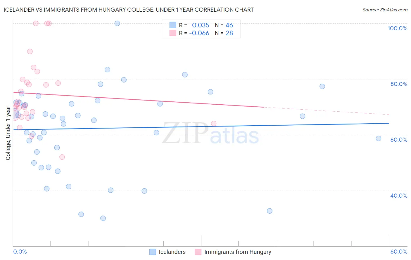 Icelander vs Immigrants from Hungary College, Under 1 year