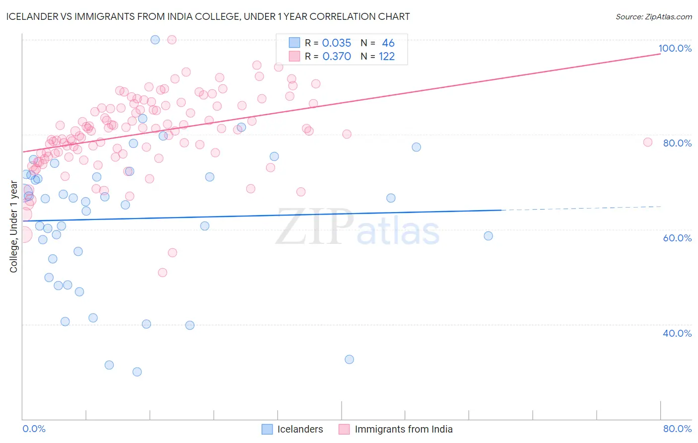 Icelander vs Immigrants from India College, Under 1 year