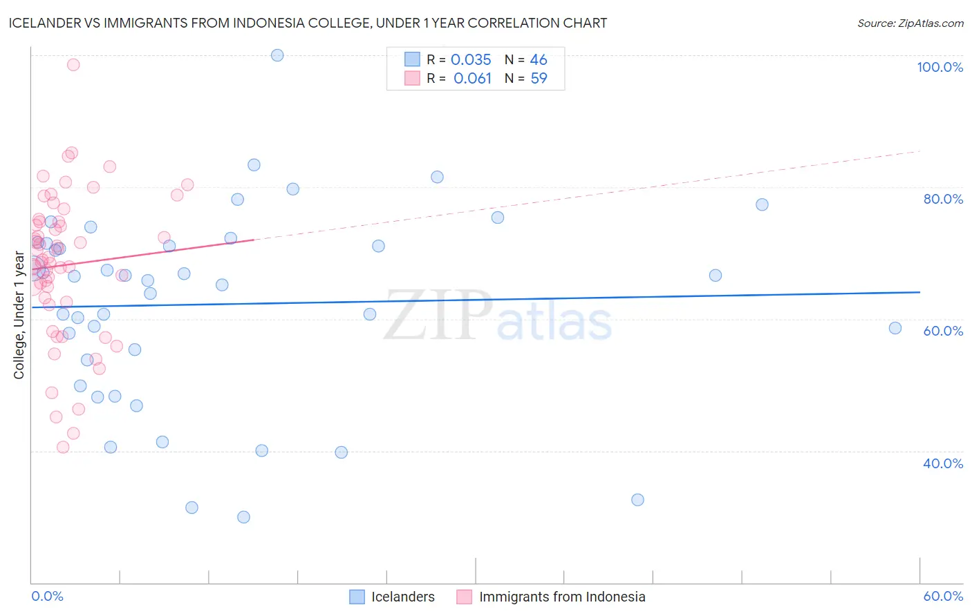 Icelander vs Immigrants from Indonesia College, Under 1 year