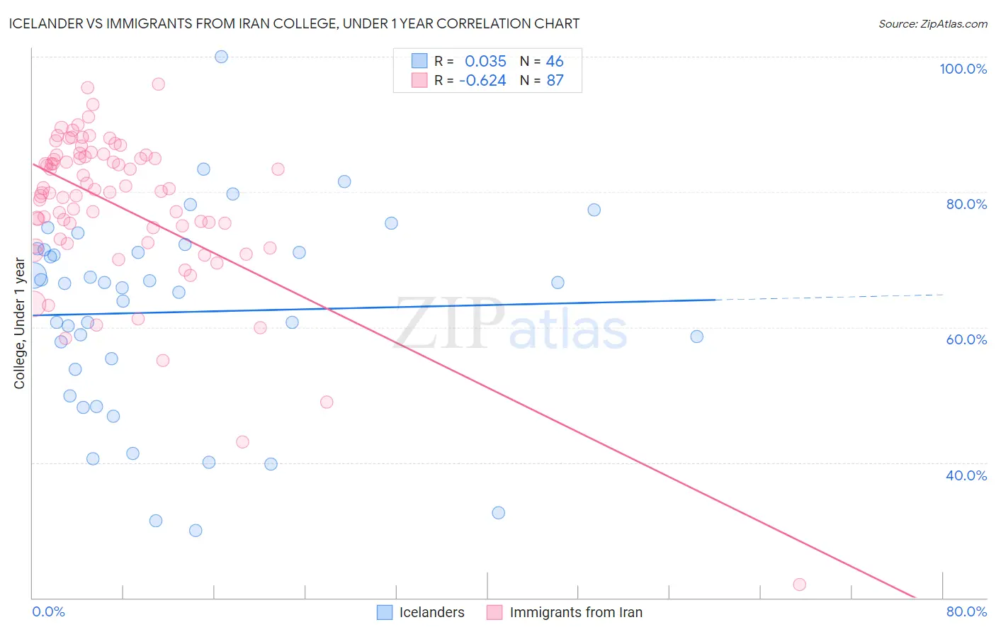 Icelander vs Immigrants from Iran College, Under 1 year