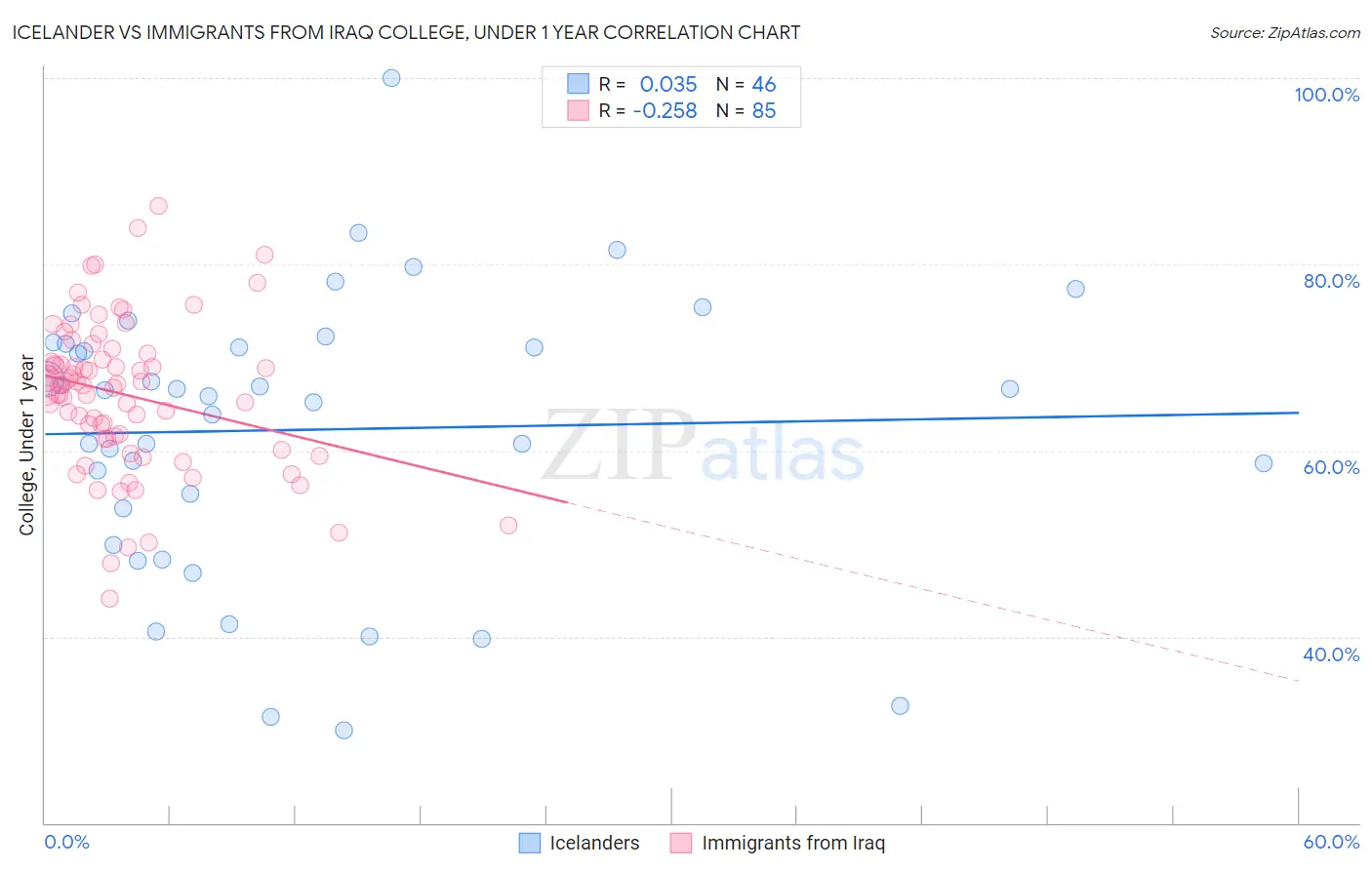 Icelander vs Immigrants from Iraq College, Under 1 year