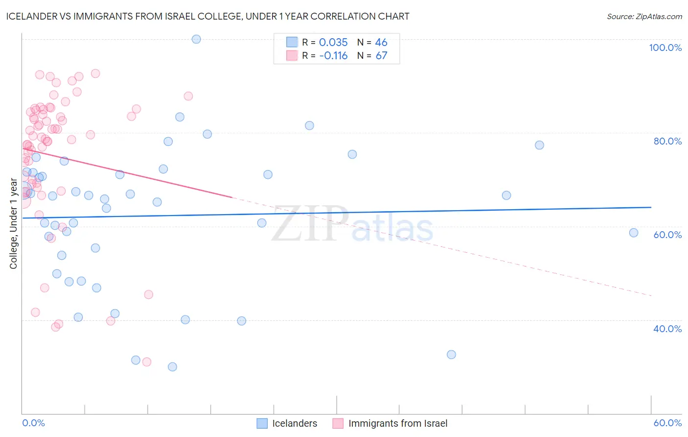 Icelander vs Immigrants from Israel College, Under 1 year