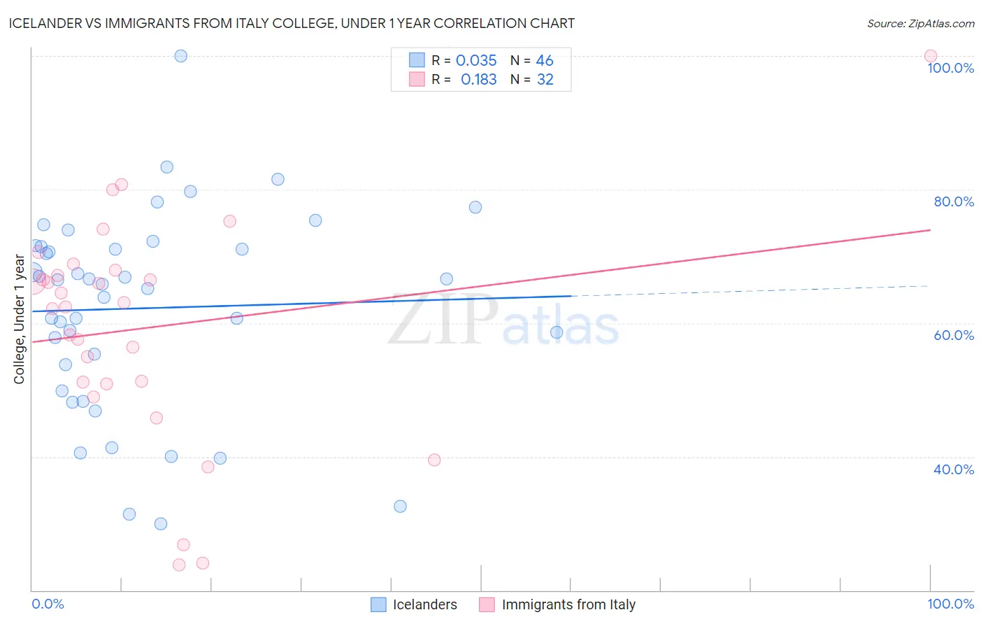 Icelander vs Immigrants from Italy College, Under 1 year