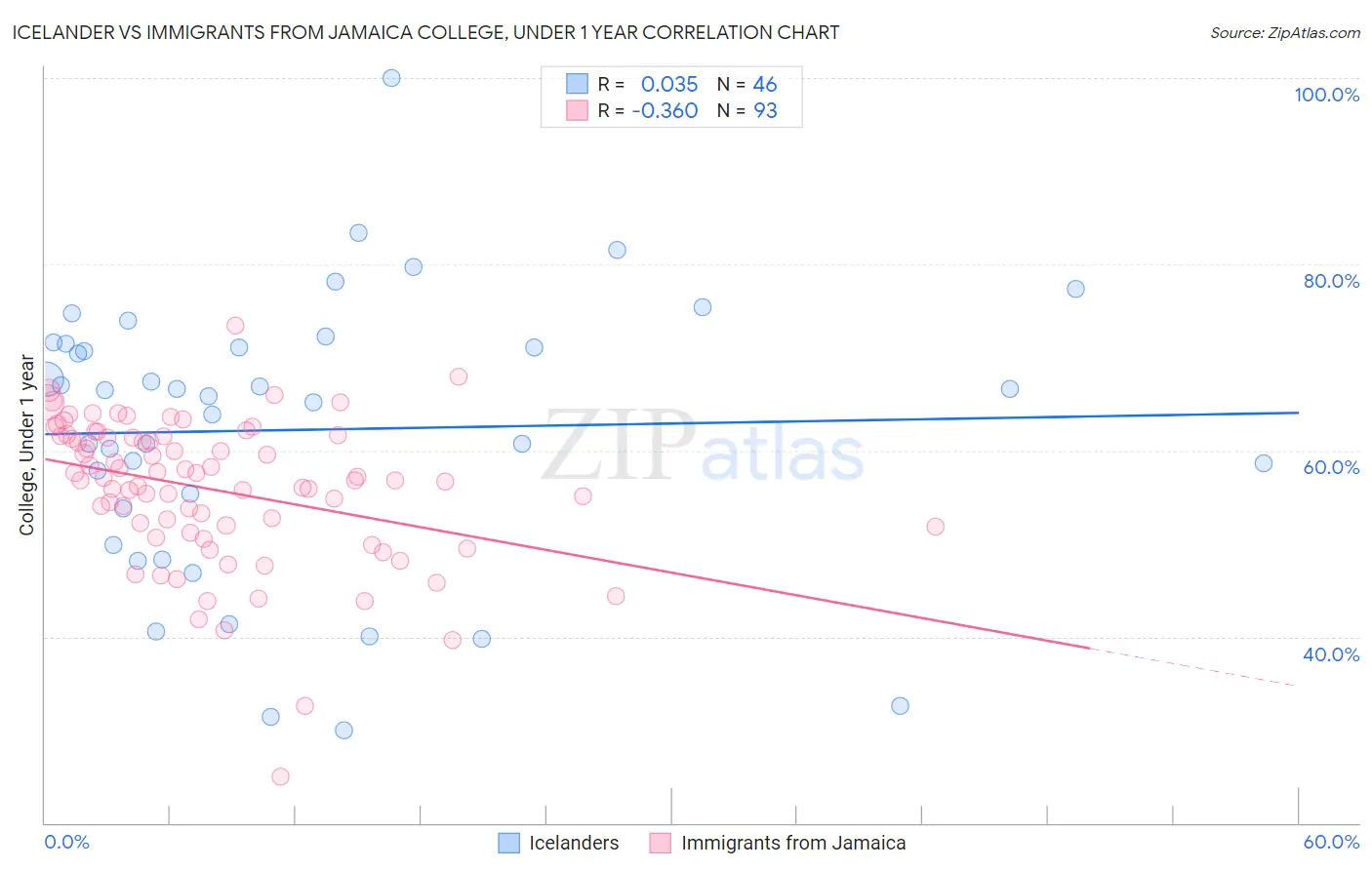 Icelander vs Immigrants from Jamaica College, Under 1 year