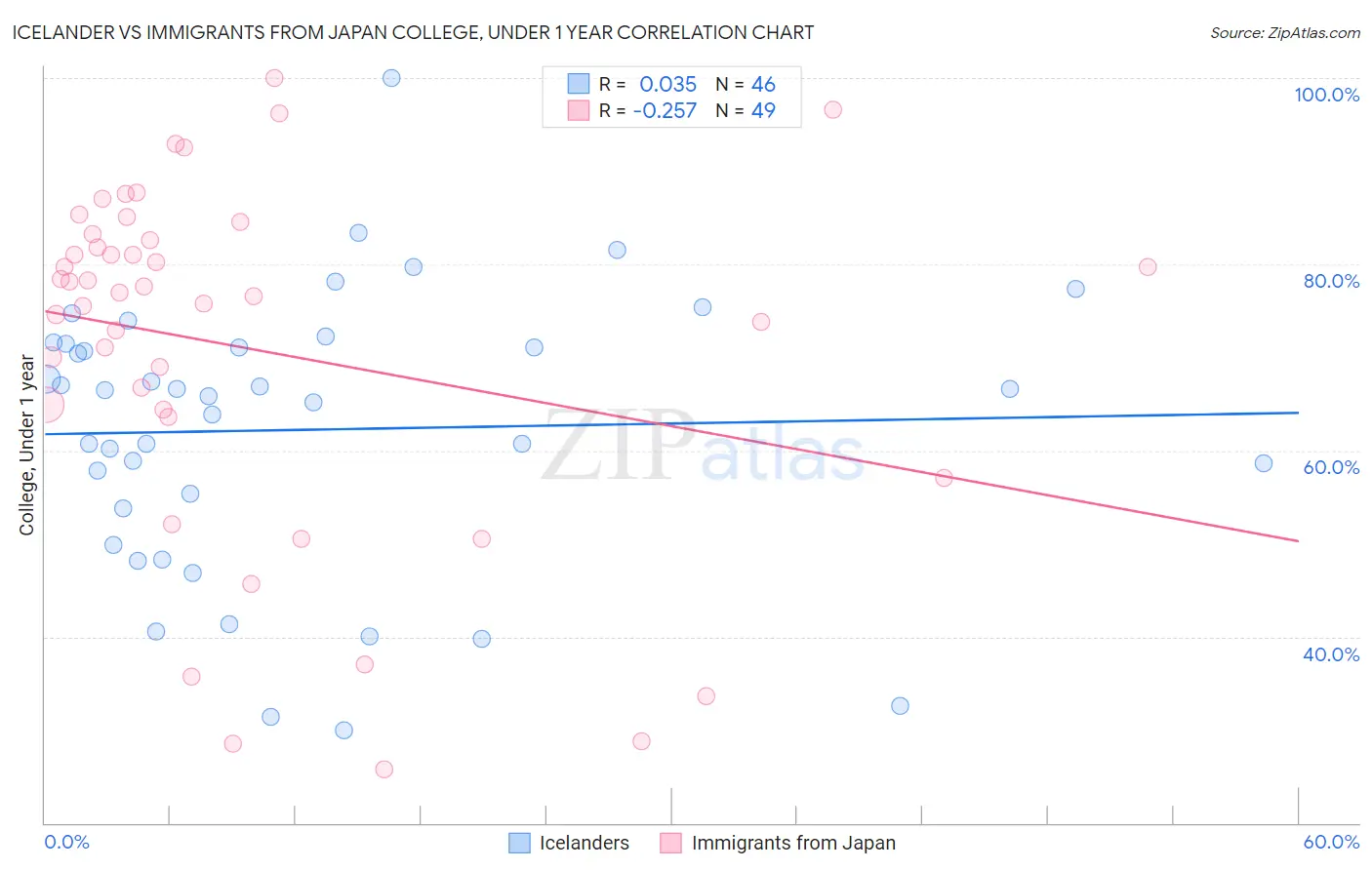 Icelander vs Immigrants from Japan College, Under 1 year