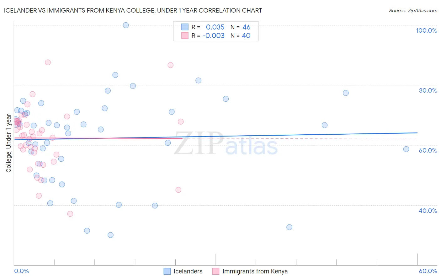 Icelander vs Immigrants from Kenya College, Under 1 year