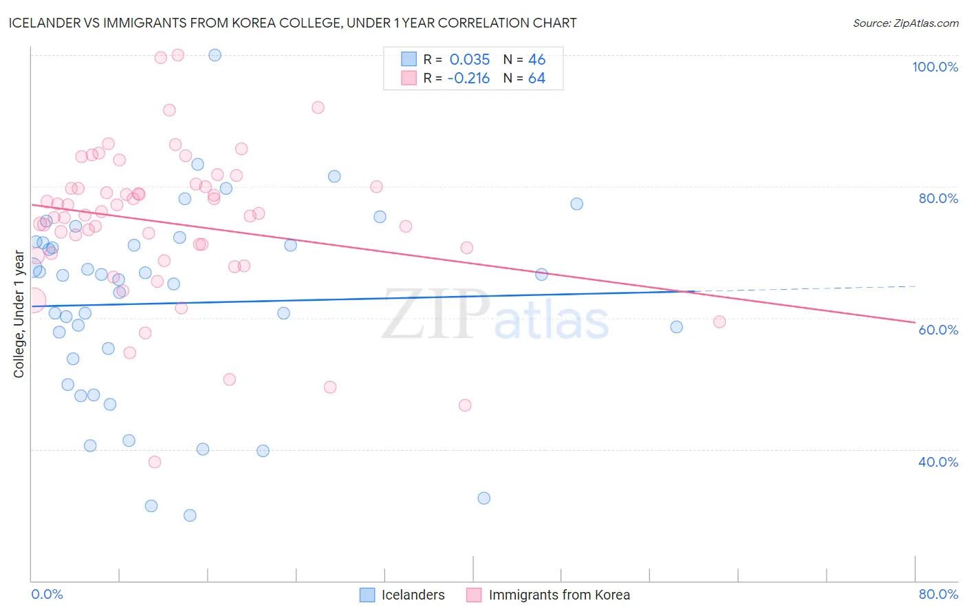 Icelander vs Immigrants from Korea College, Under 1 year