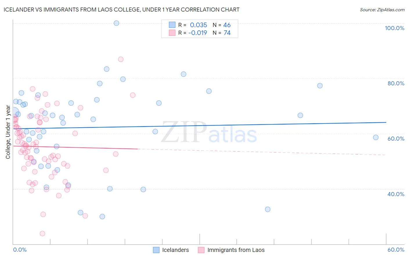 Icelander vs Immigrants from Laos College, Under 1 year