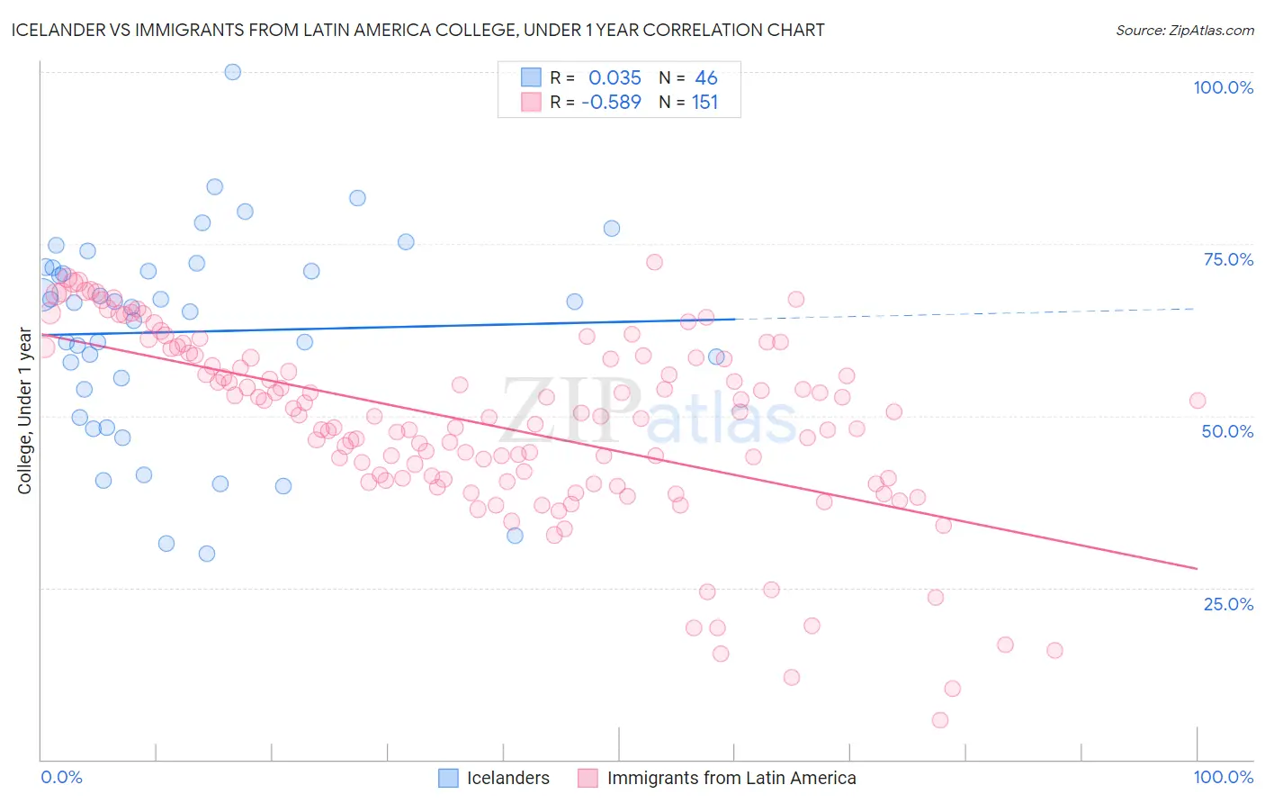 Icelander vs Immigrants from Latin America College, Under 1 year