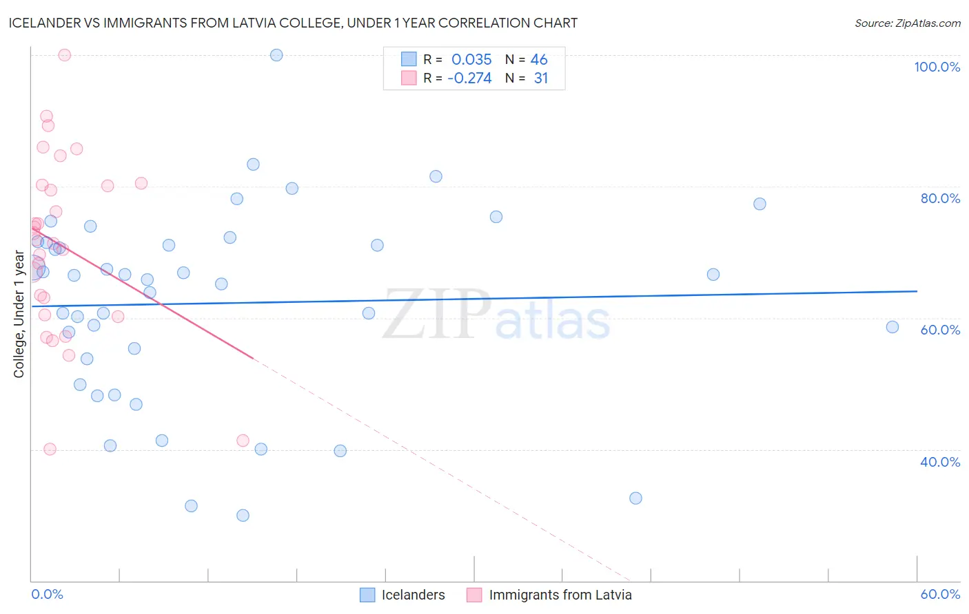 Icelander vs Immigrants from Latvia College, Under 1 year