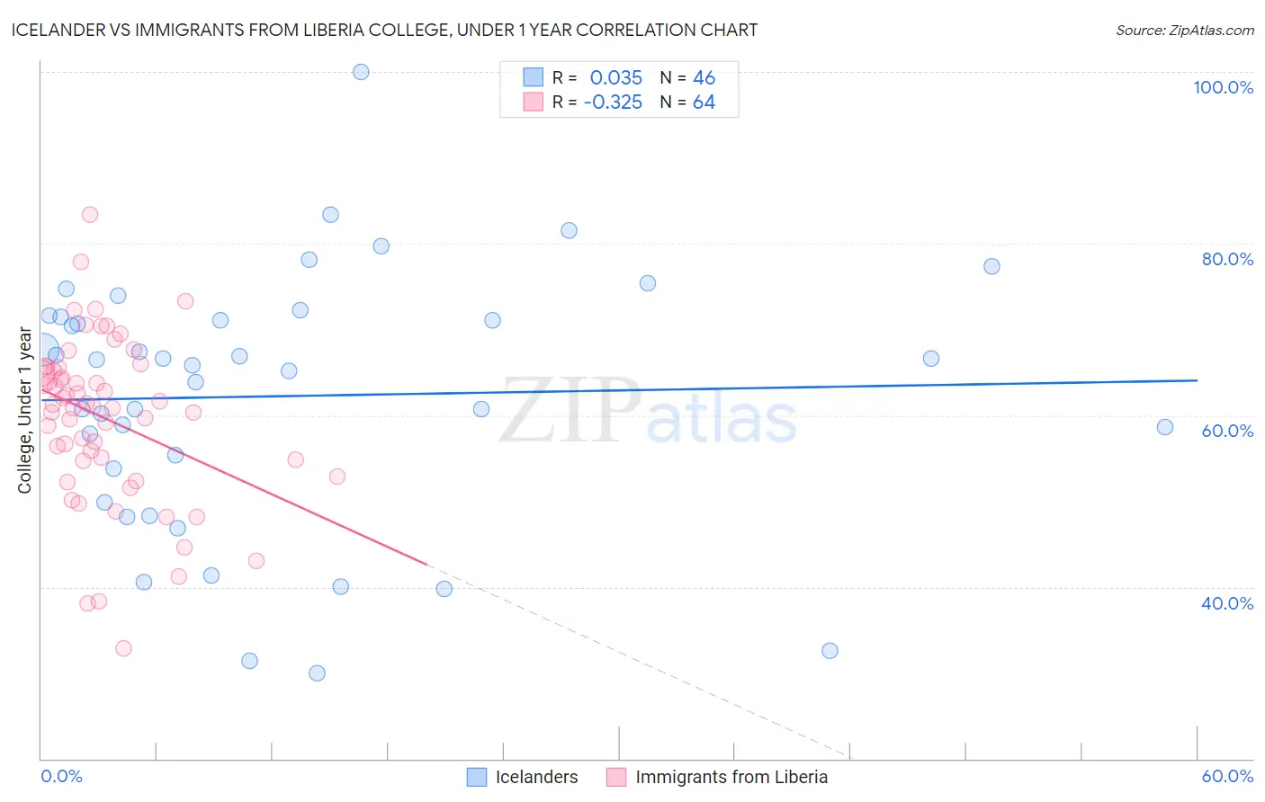 Icelander vs Immigrants from Liberia College, Under 1 year