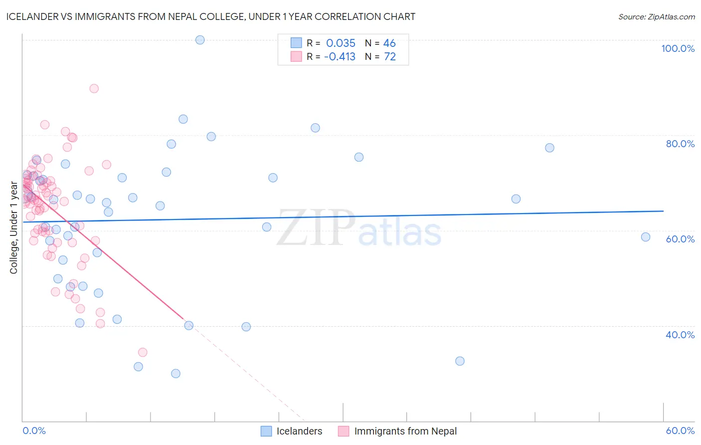 Icelander vs Immigrants from Nepal College, Under 1 year