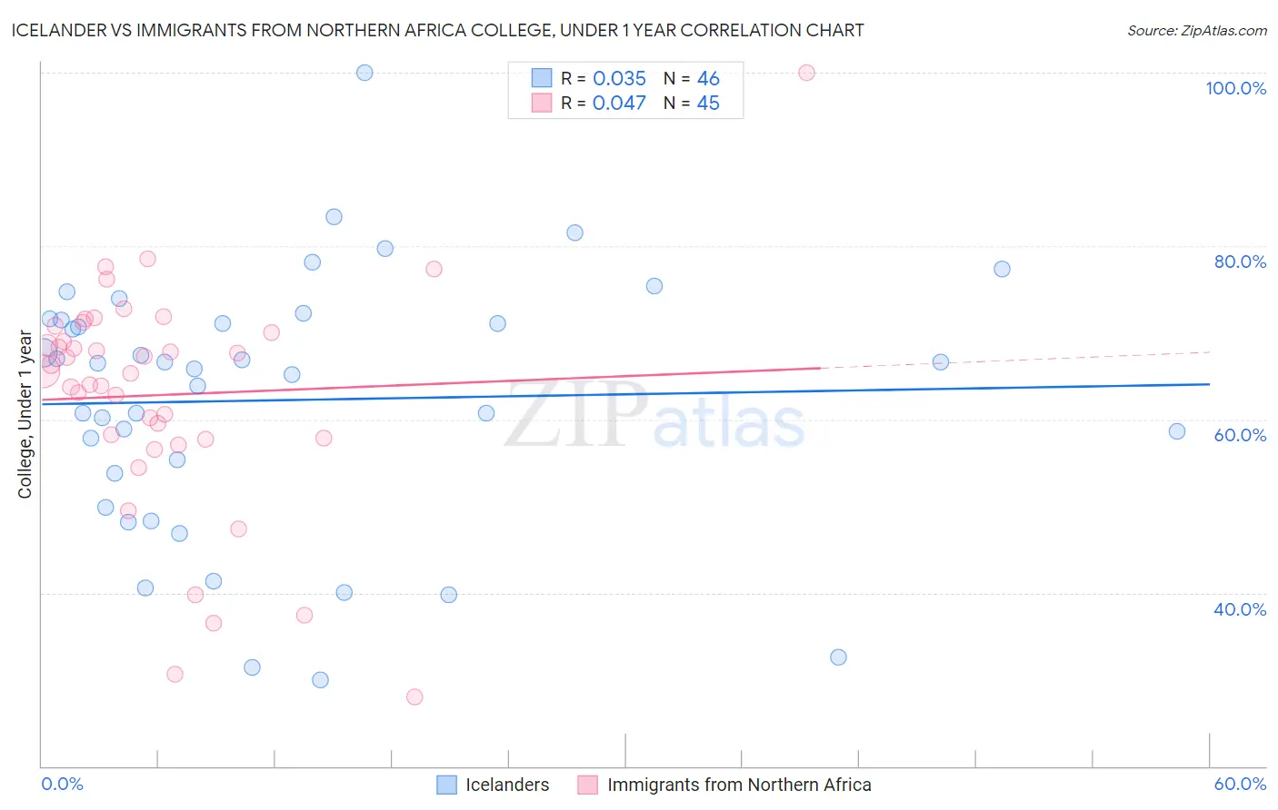 Icelander vs Immigrants from Northern Africa College, Under 1 year