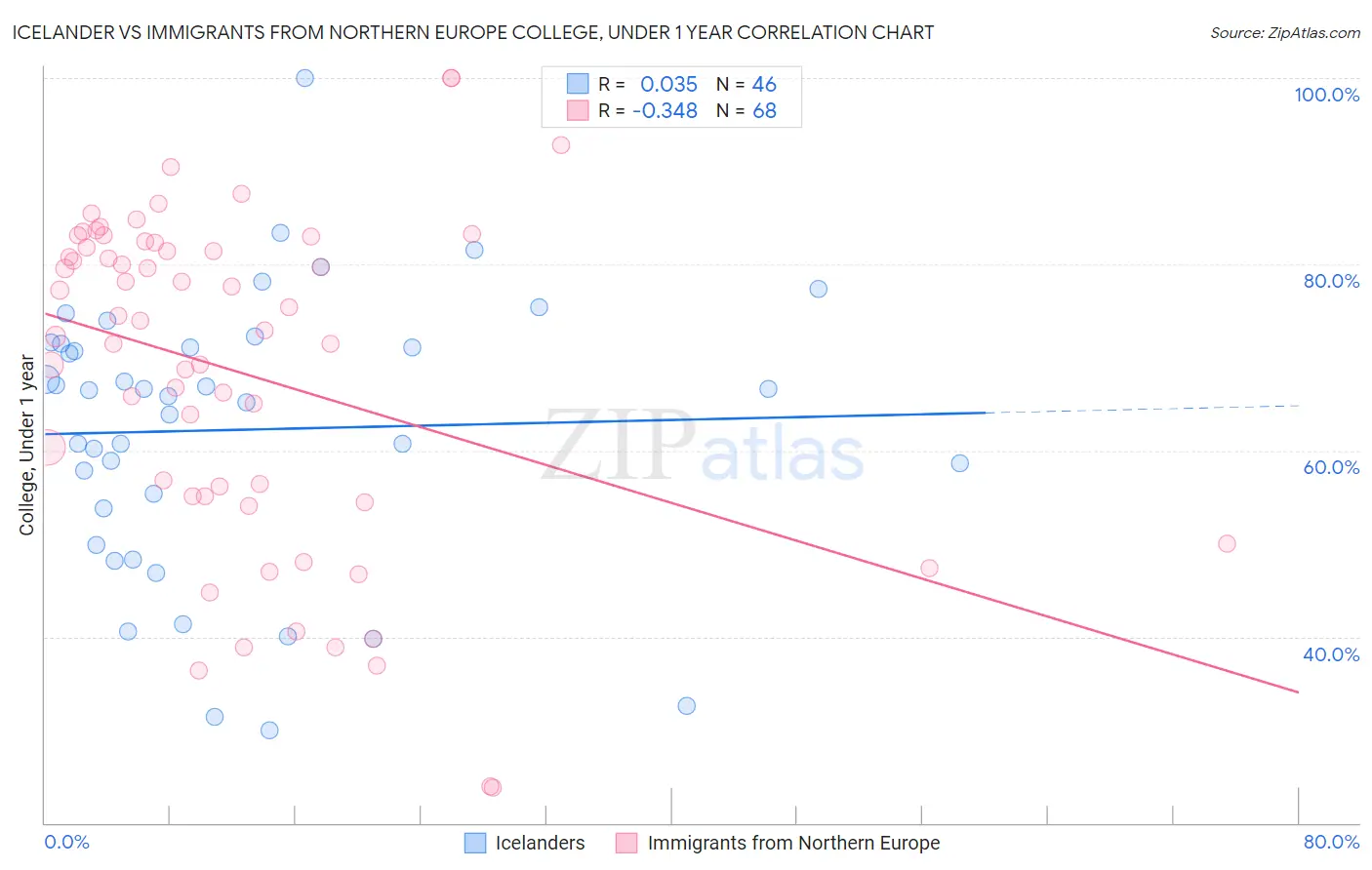 Icelander vs Immigrants from Northern Europe College, Under 1 year