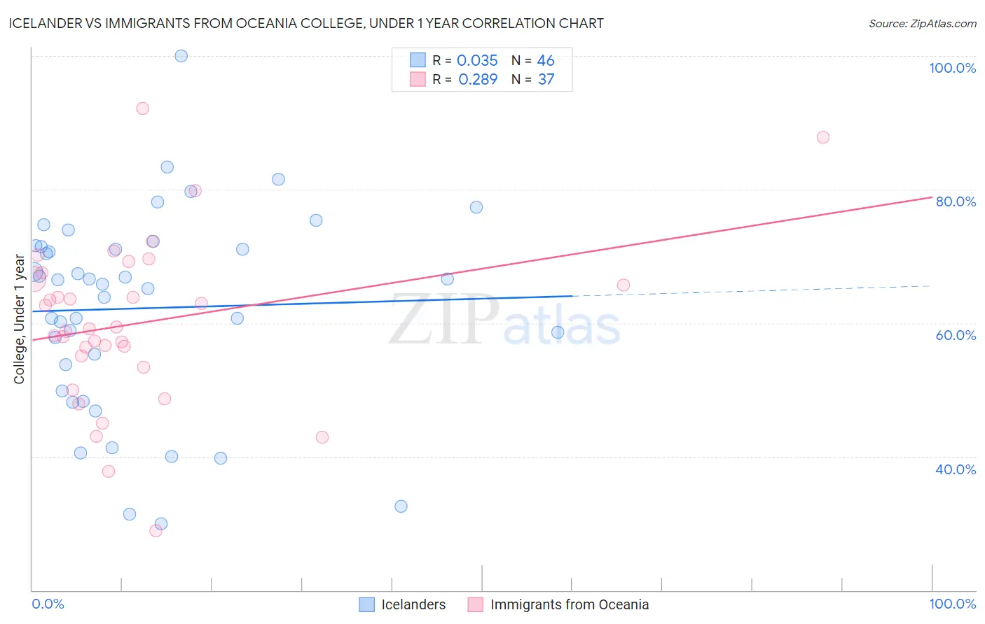 Icelander vs Immigrants from Oceania College, Under 1 year