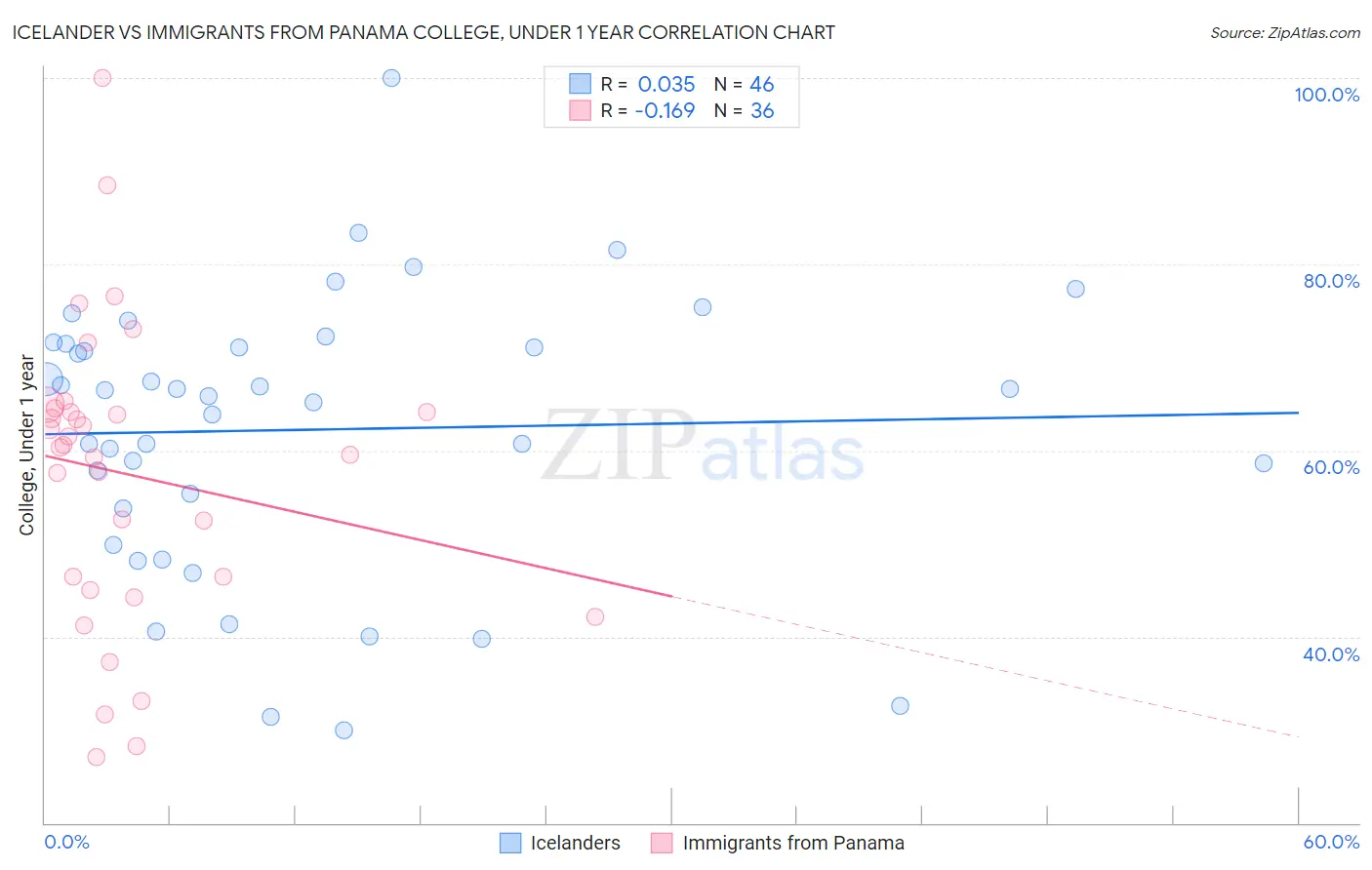 Icelander vs Immigrants from Panama College, Under 1 year