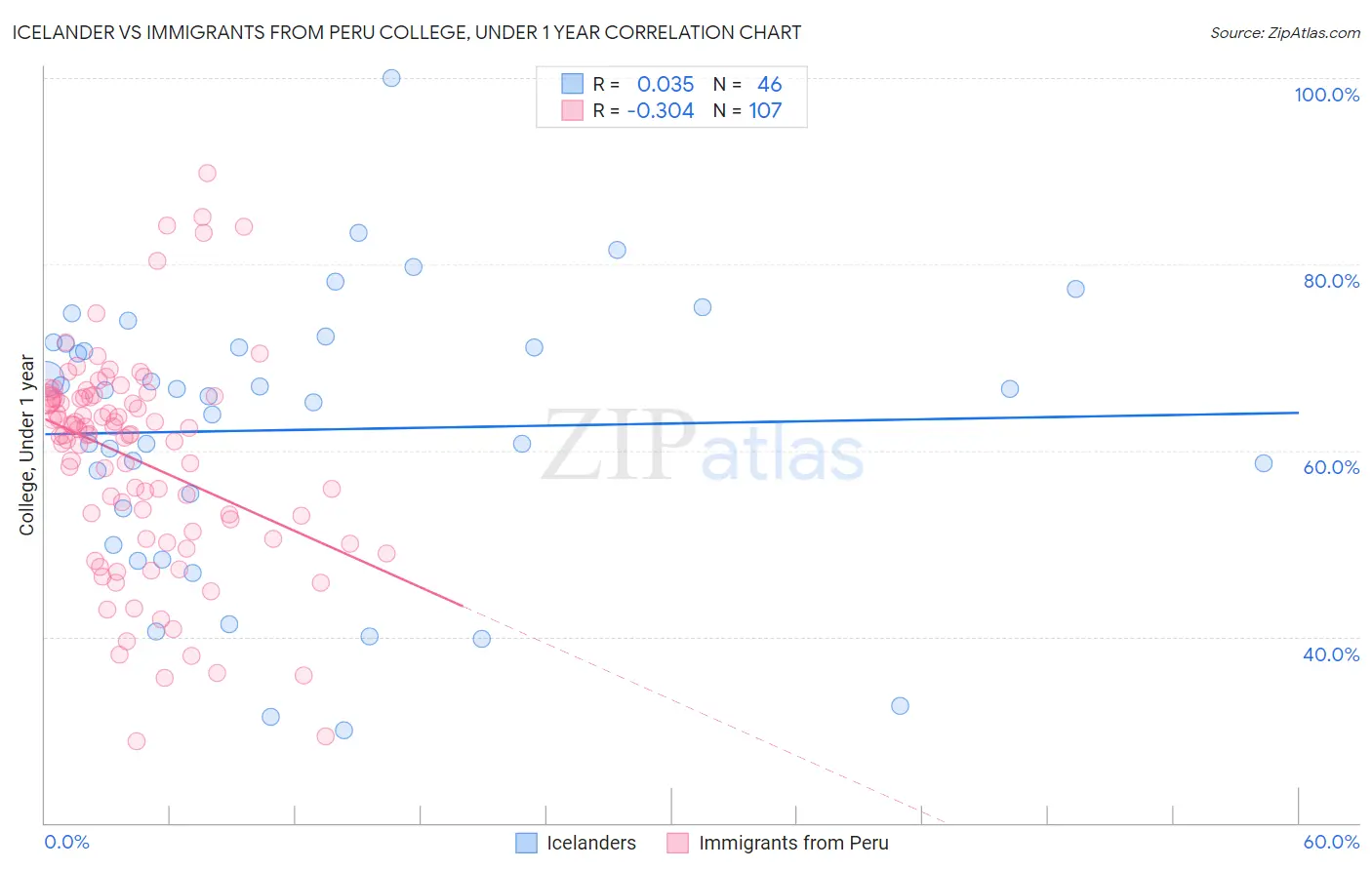 Icelander vs Immigrants from Peru College, Under 1 year