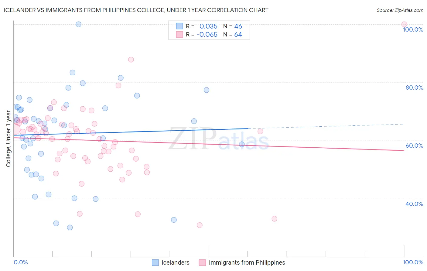 Icelander vs Immigrants from Philippines College, Under 1 year