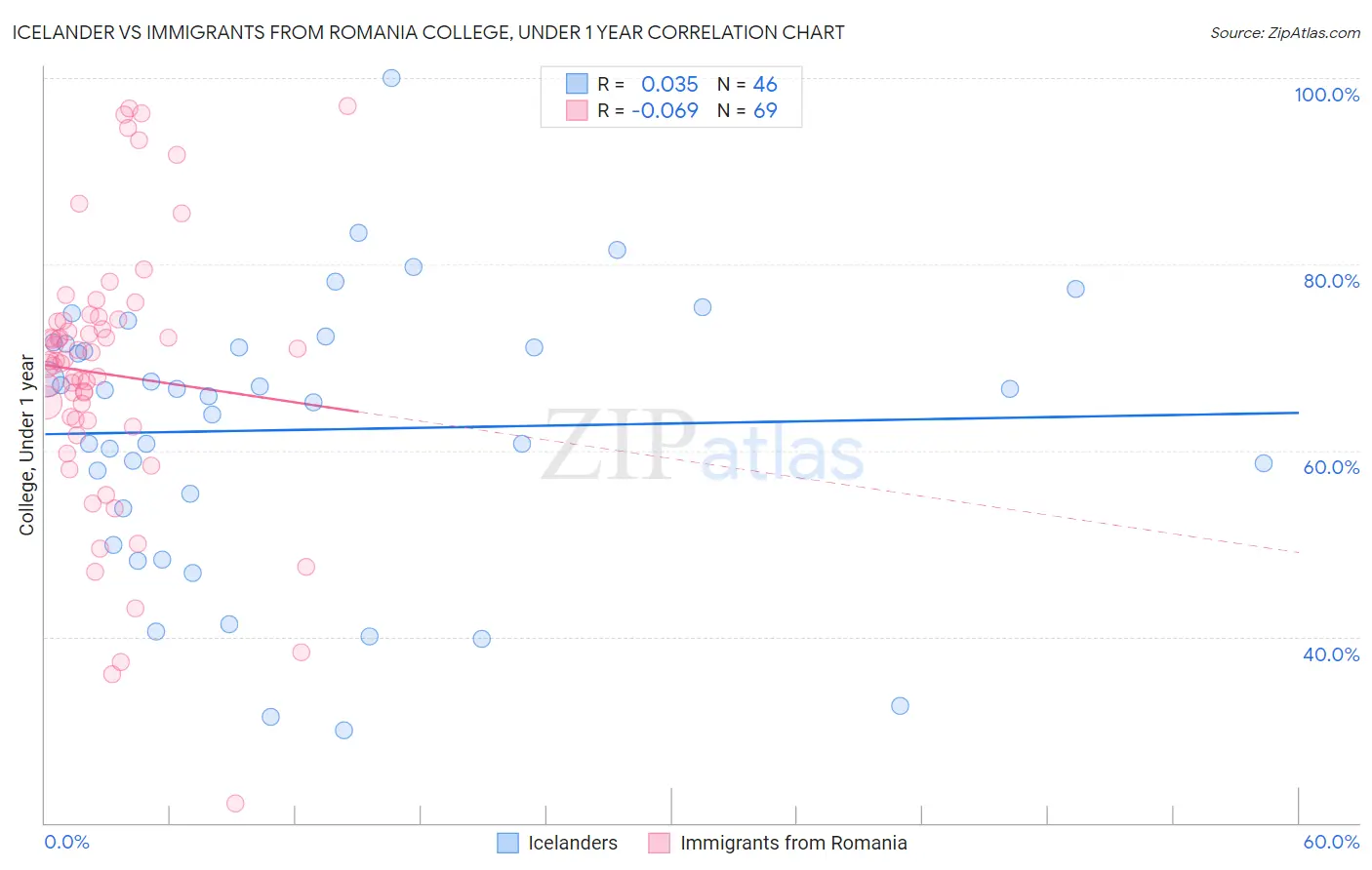 Icelander vs Immigrants from Romania College, Under 1 year