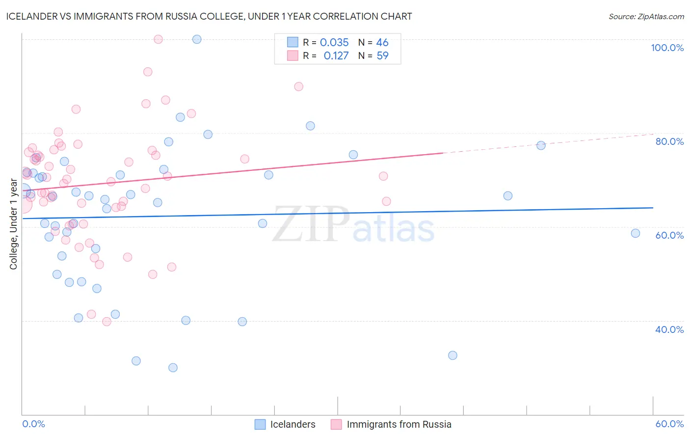 Icelander vs Immigrants from Russia College, Under 1 year