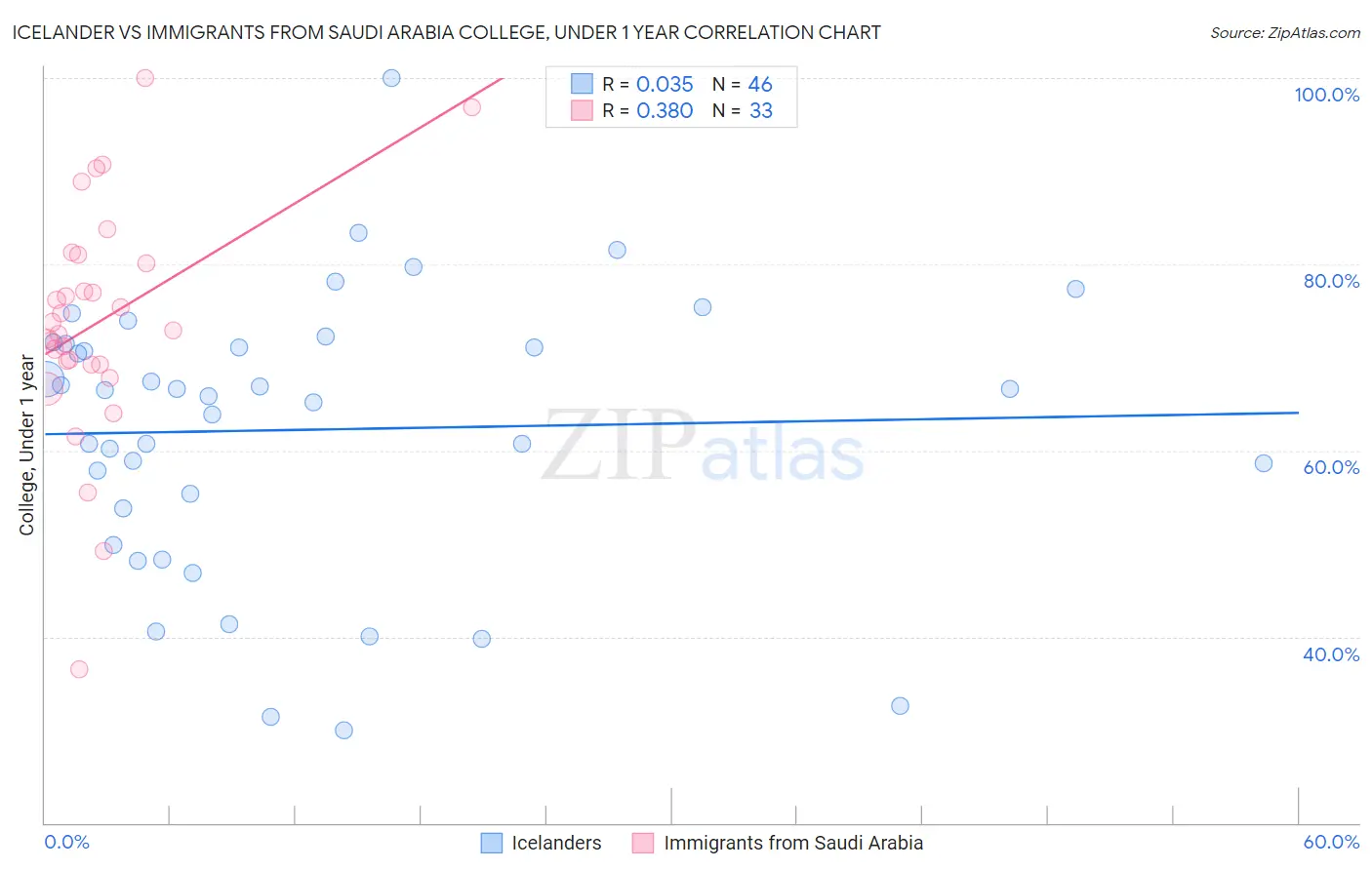 Icelander vs Immigrants from Saudi Arabia College, Under 1 year
