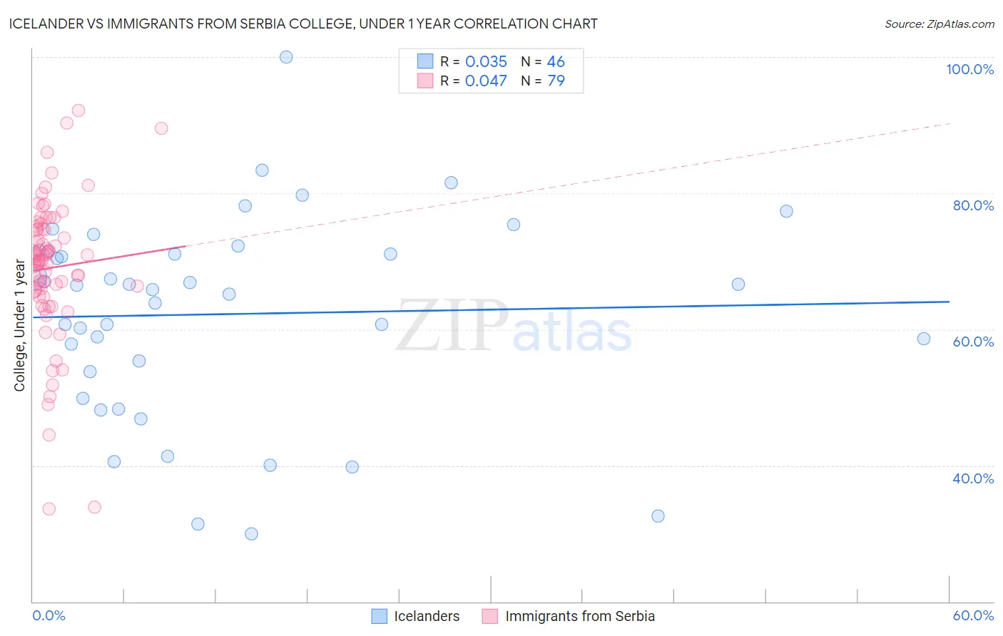 Icelander vs Immigrants from Serbia College, Under 1 year