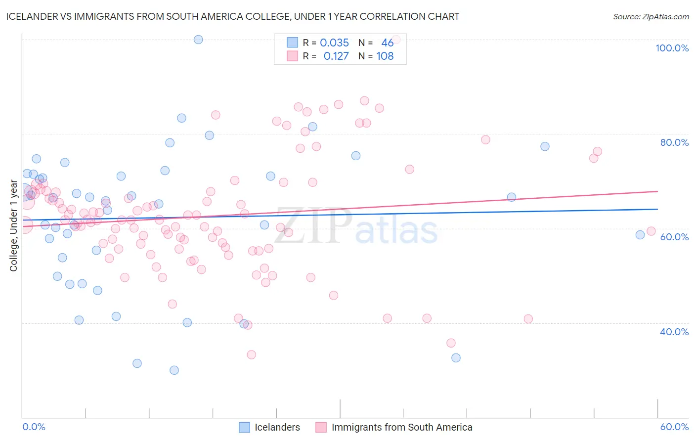 Icelander vs Immigrants from South America College, Under 1 year