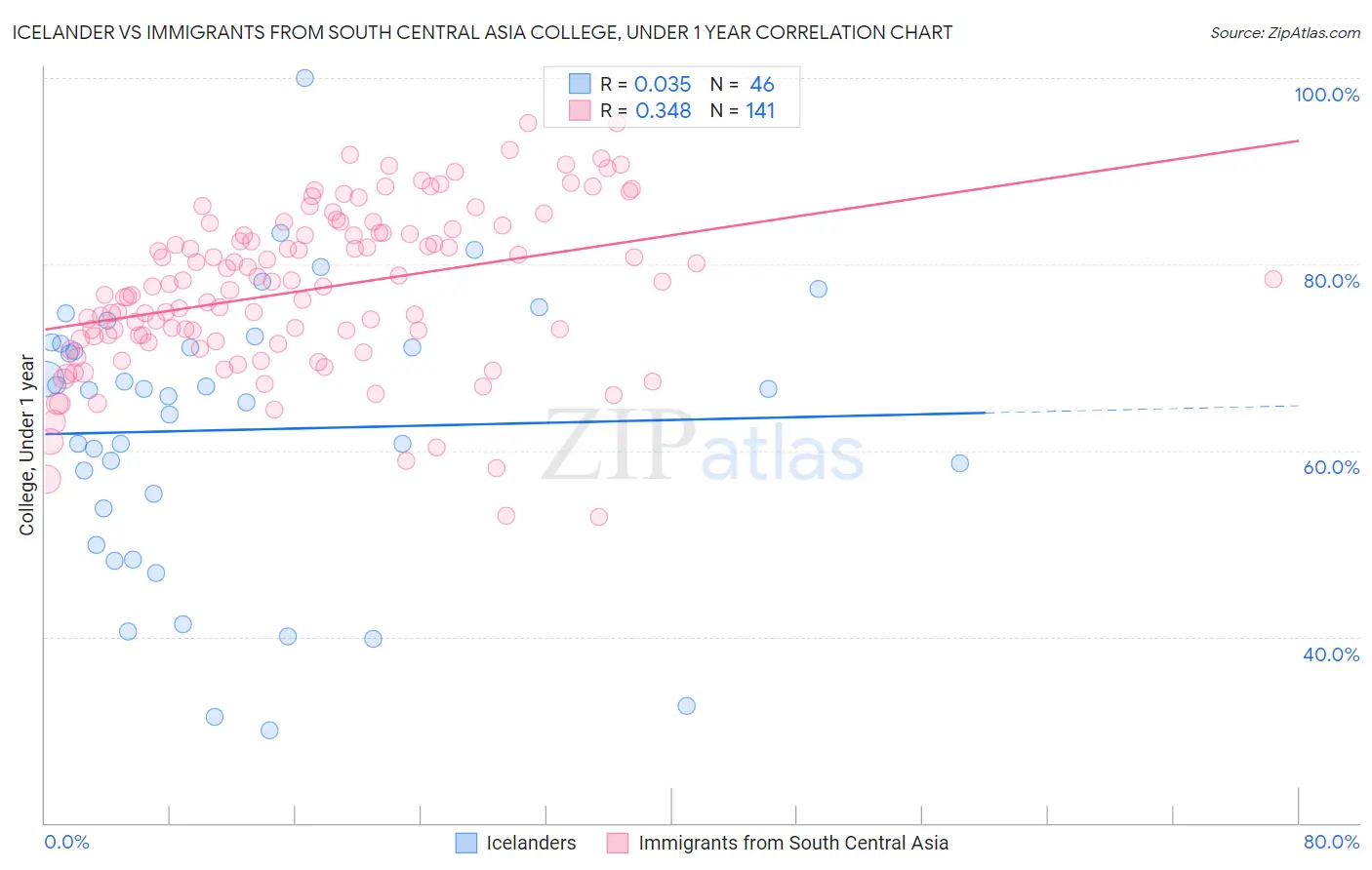 Icelander vs Immigrants from South Central Asia College, Under 1 year