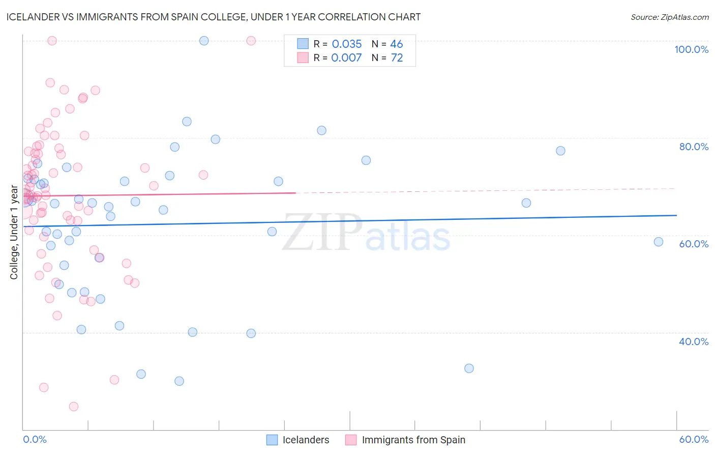 Icelander vs Immigrants from Spain College, Under 1 year