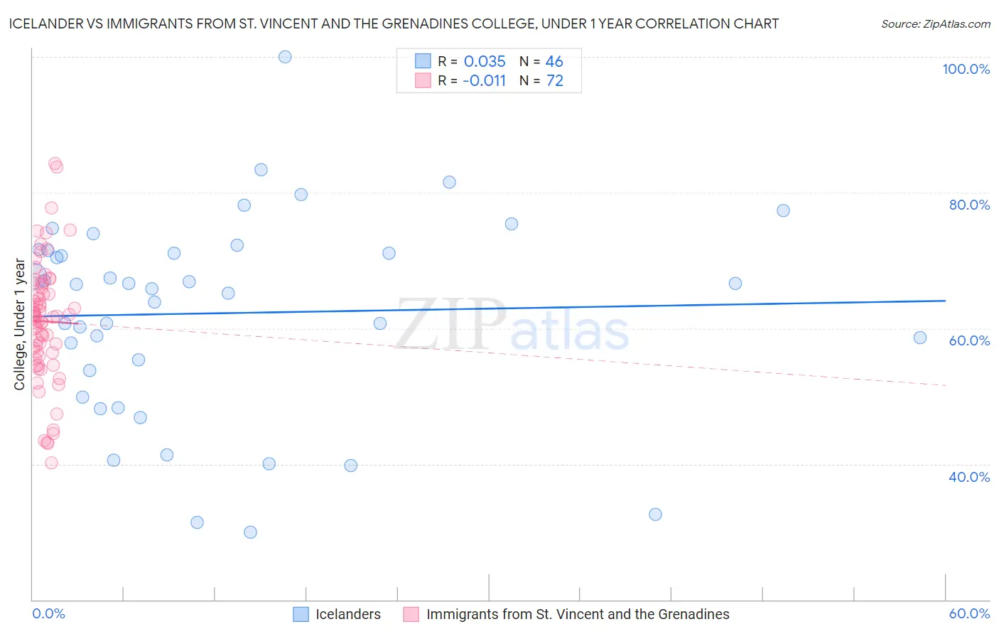 Icelander vs Immigrants from St. Vincent and the Grenadines College, Under 1 year
