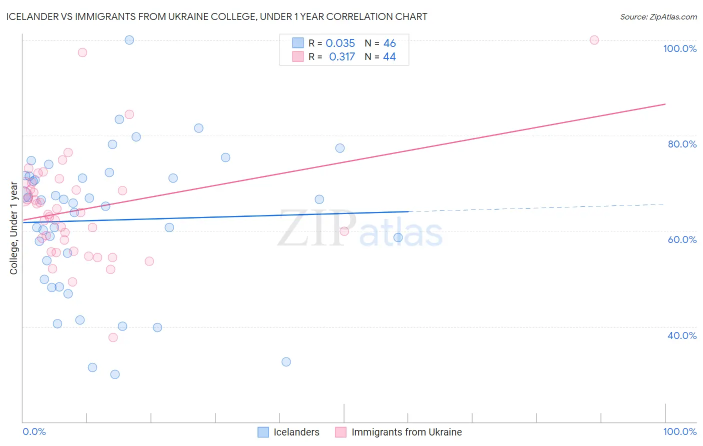 Icelander vs Immigrants from Ukraine College, Under 1 year