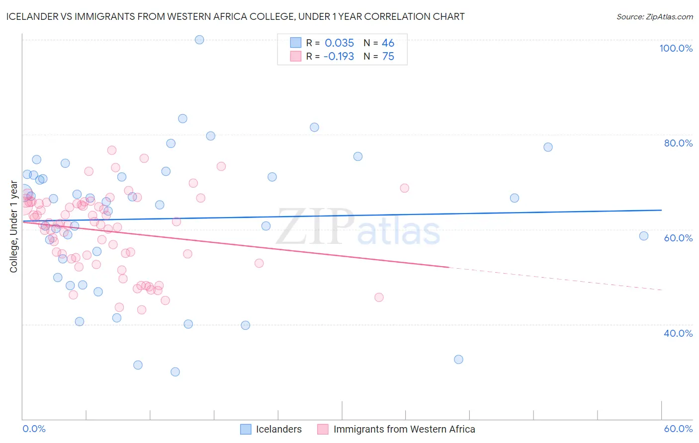 Icelander vs Immigrants from Western Africa College, Under 1 year