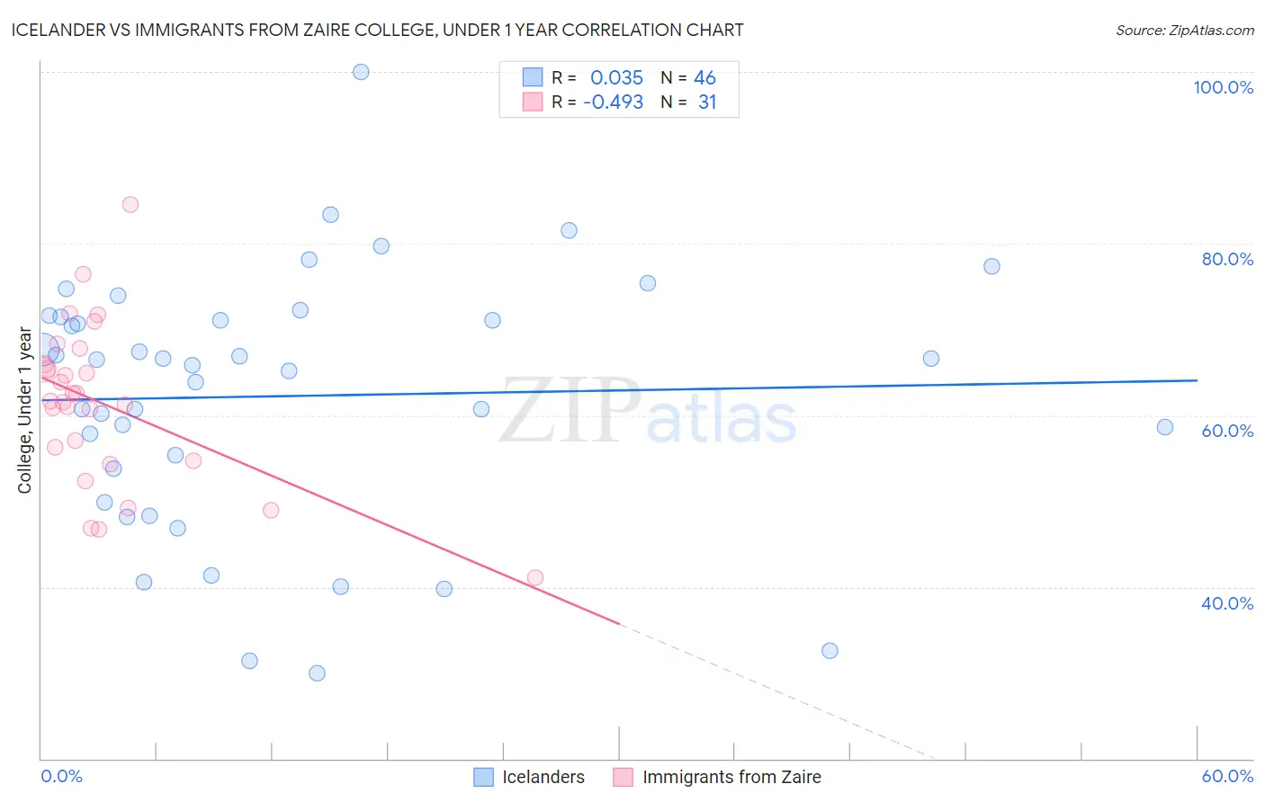 Icelander vs Immigrants from Zaire College, Under 1 year