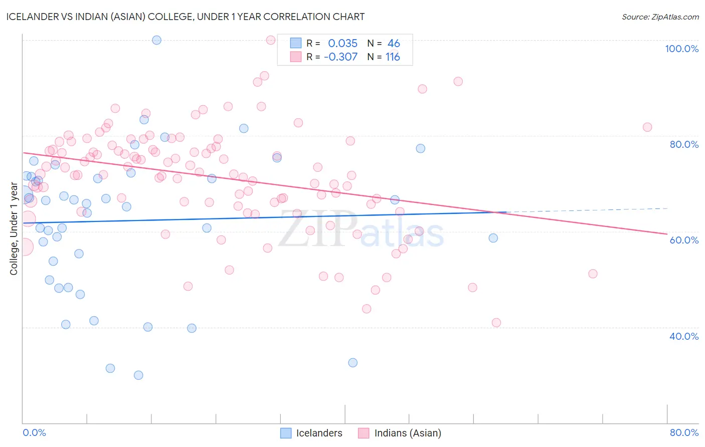 Icelander vs Indian (Asian) College, Under 1 year