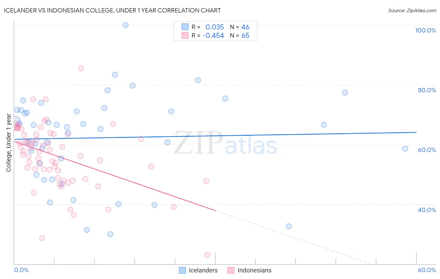 Icelander vs Indonesian College, Under 1 year