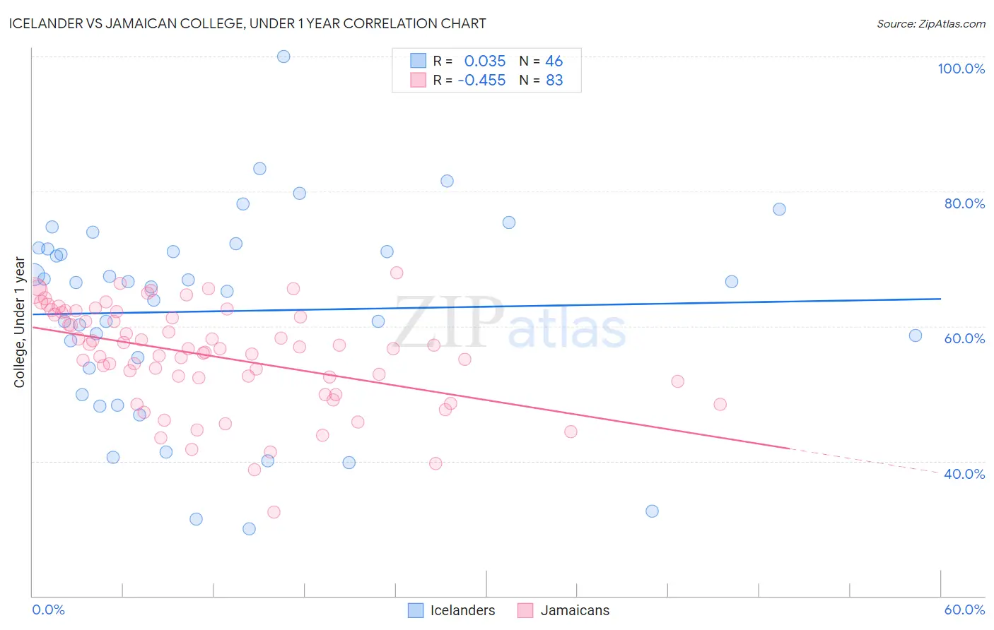 Icelander vs Jamaican College, Under 1 year