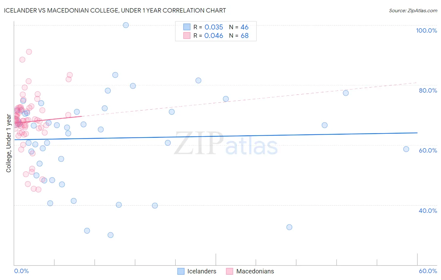 Icelander vs Macedonian College, Under 1 year