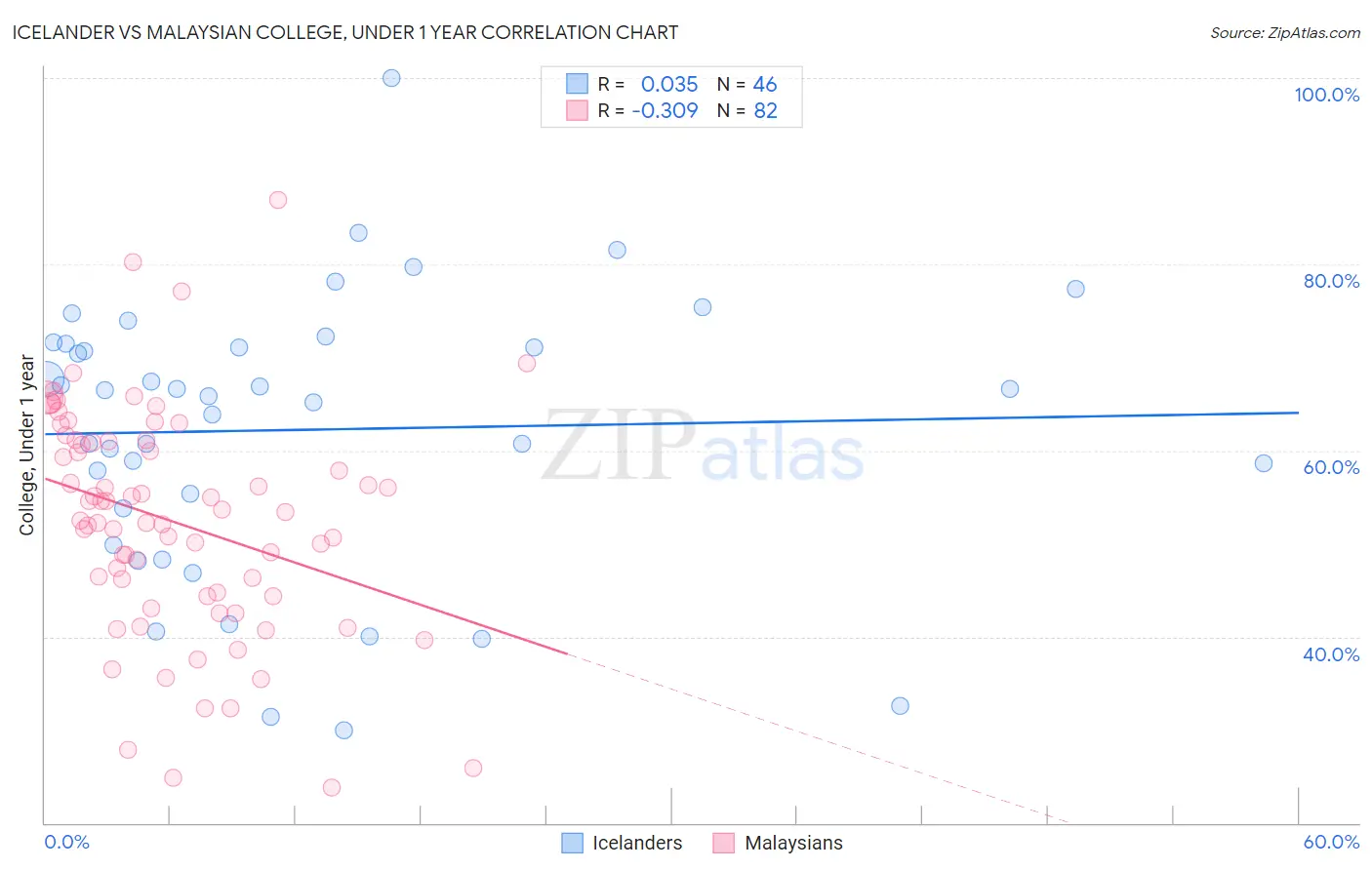 Icelander vs Malaysian College, Under 1 year