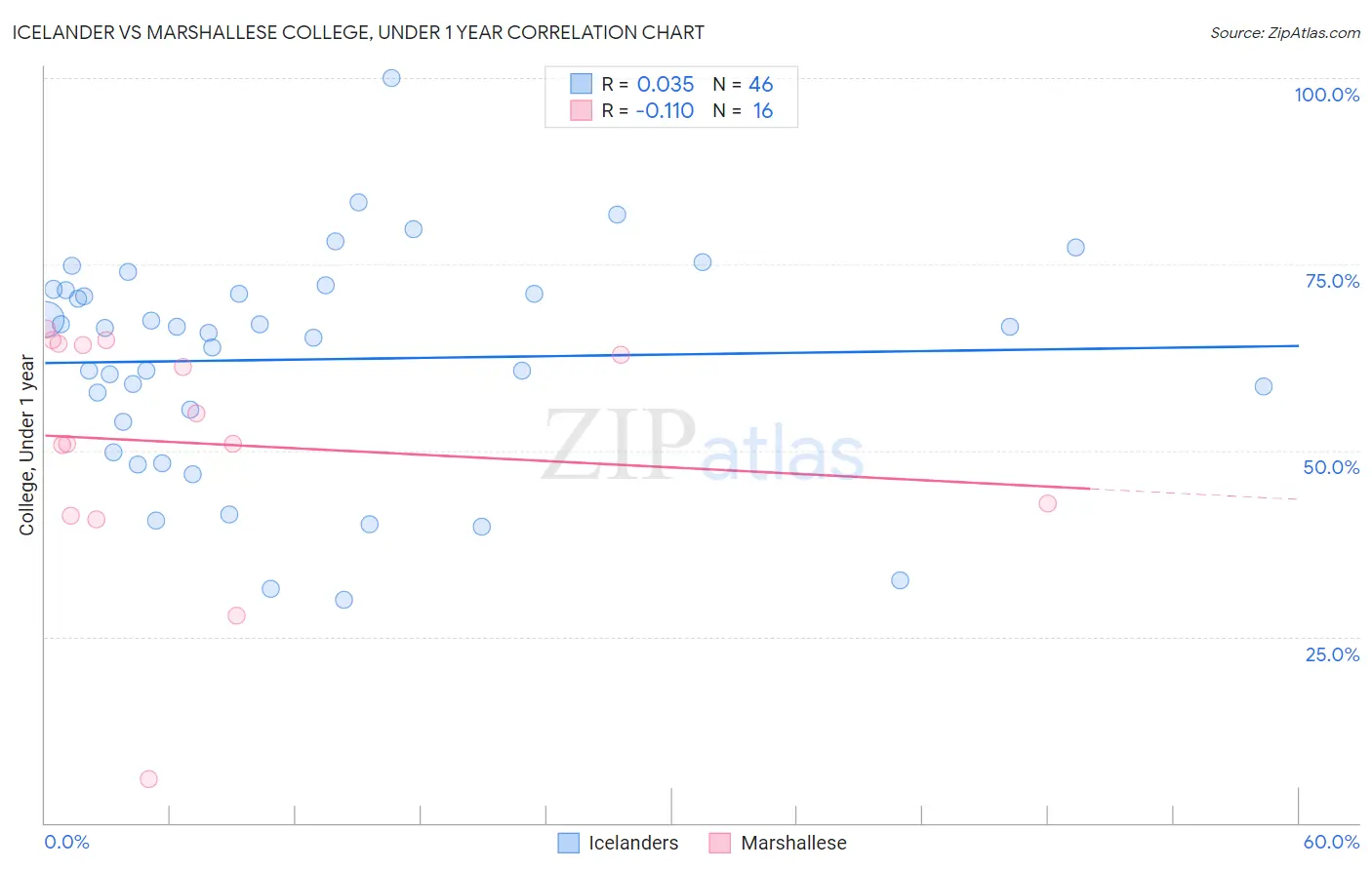 Icelander vs Marshallese College, Under 1 year