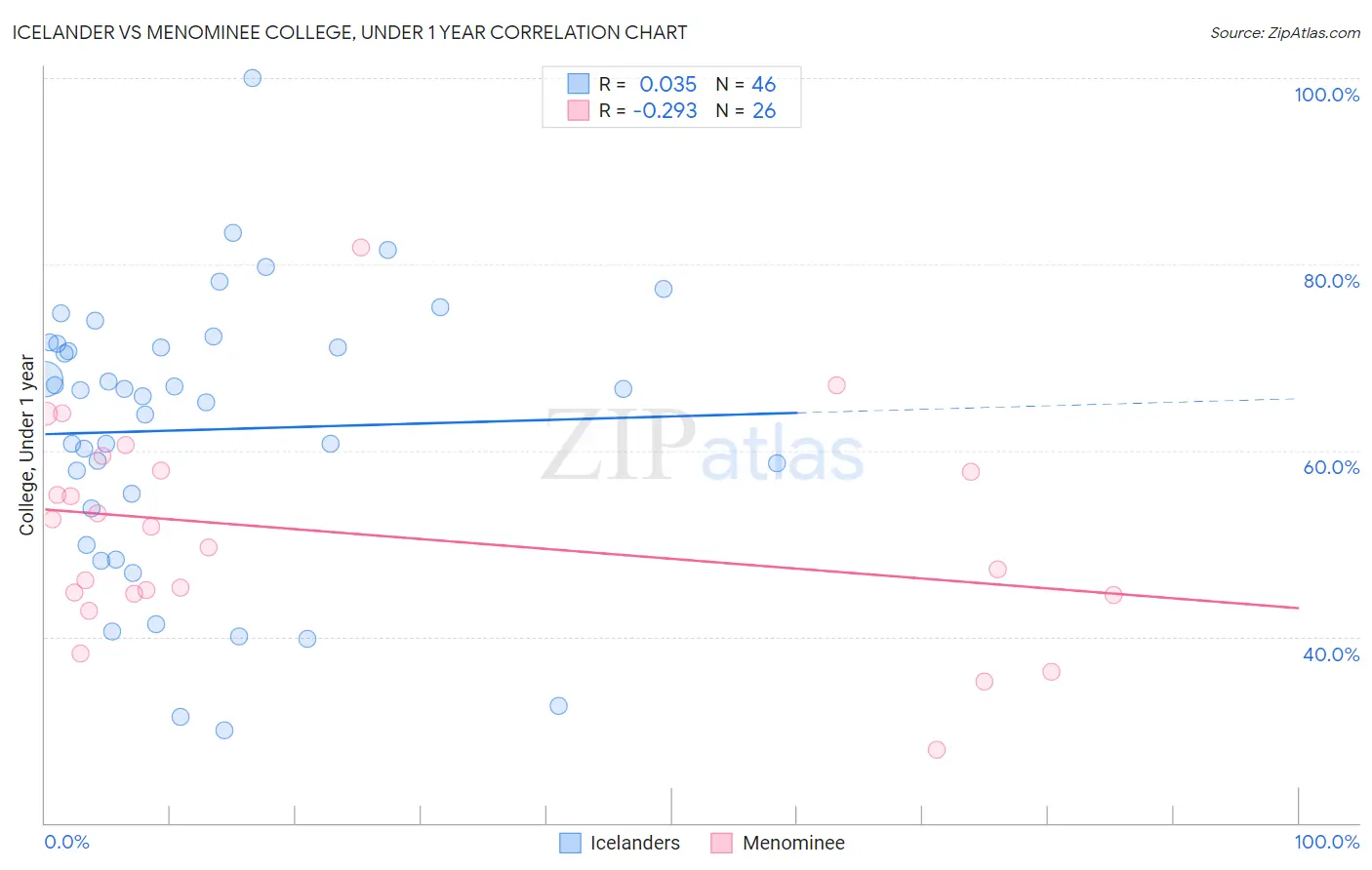 Icelander vs Menominee College, Under 1 year