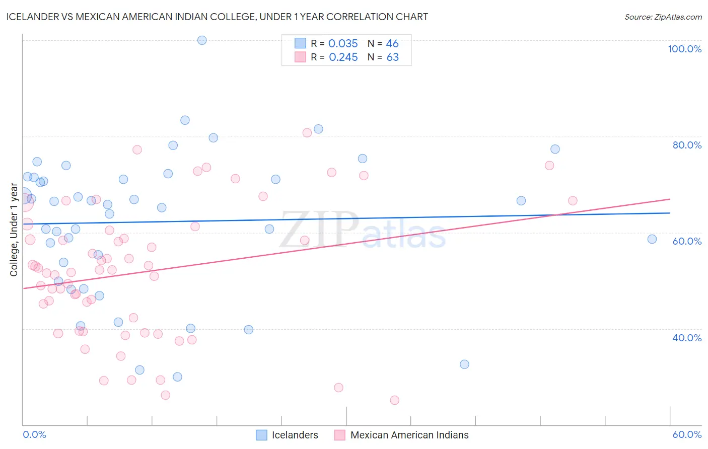 Icelander vs Mexican American Indian College, Under 1 year