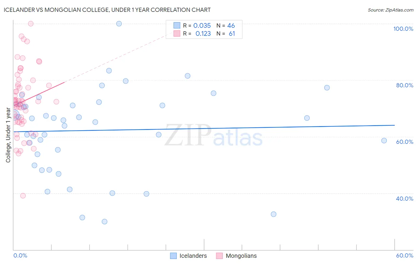 Icelander vs Mongolian College, Under 1 year