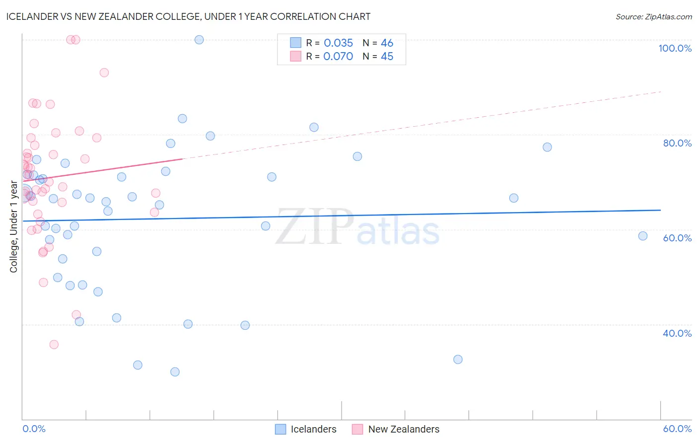 Icelander vs New Zealander College, Under 1 year