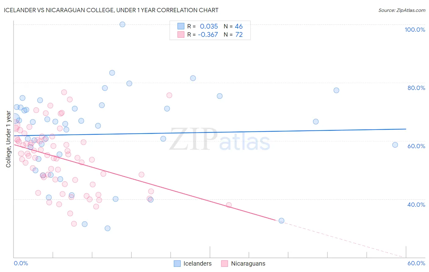 Icelander vs Nicaraguan College, Under 1 year